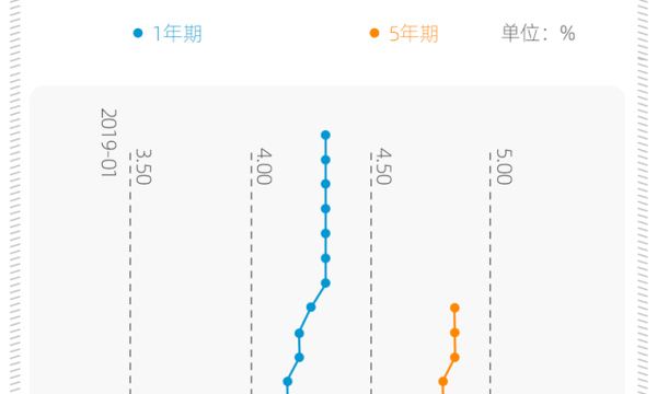 利率调整每月还款少了57元？一张图看懂房贷背后的利率链